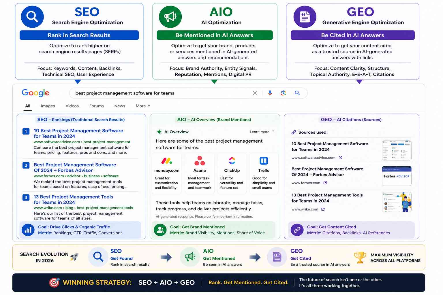 GEO vs AIO vs SEO