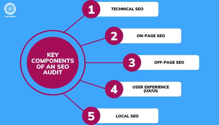 Key components of an SEO audit​